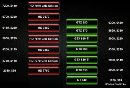 AMD, 2013'e HD 7000 ile Devam Edecek