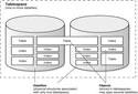 Tablespace ve Tablespace Yönetimi
